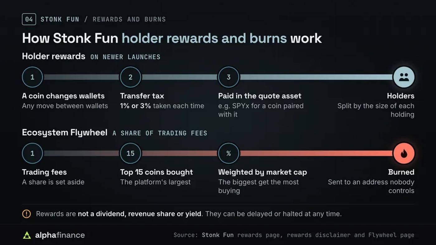 How Stonk Fun holder rewards work, through a 1% or 3% transfer tax paid out in the quote asset, and how the Ecosystem Flywheel buys and burns the 15 largest coins weighted by market cap
