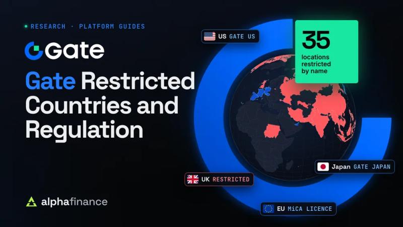 Gate restricted countries and regulation: a blue ring shaped like Gate's logo around a globe with restricted countries in red, a mint tile reading 35 locations restricted by name, and tags for Gate US, Gate Japan, the EU MiCA licence and the restricted UK