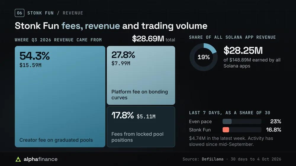 Stonk Fun's $28.69 million of Q3 2026 revenue by source, its 19% share of Solana app revenue over 30 days, and a 7-day pace of 16.8% against an even 23%