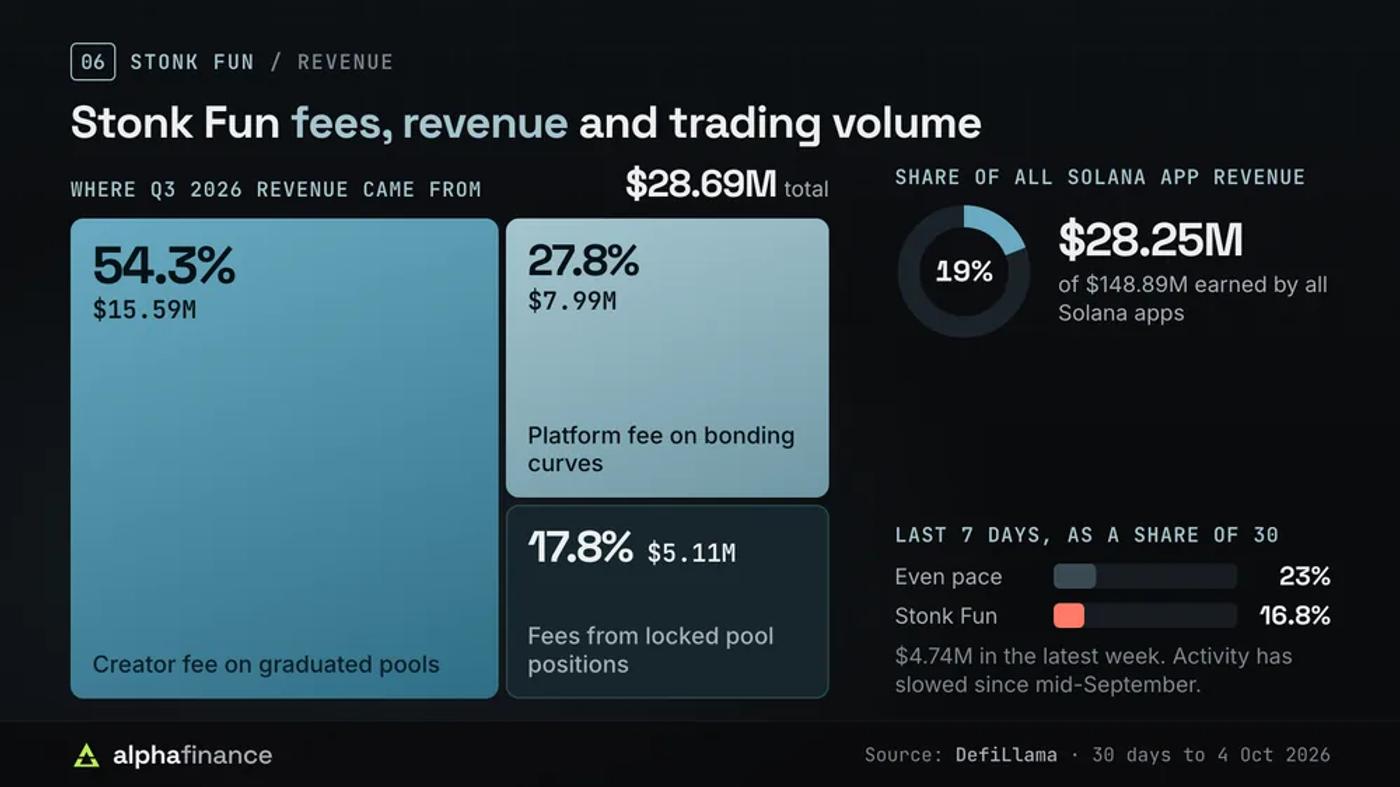Stonk Fun's $28.69 million of Q3 2026 revenue by source, its 19% share of Solana app revenue over 30 days, and a 7-day pace of 16.8% against an even 23%