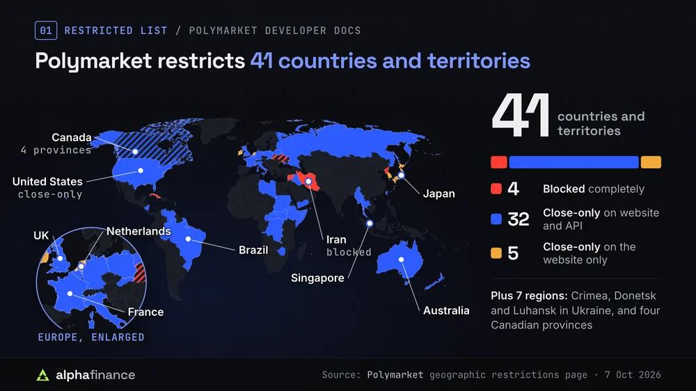 World map of the 41 countries and territories on Polymarket's restricted list on 7 Oct 2026: 4 blocked completely (Cuba, Iran, North Korea, Syria), 32 close-only on website and API including the US, UK, France, Brazil, Singapore and Australia, and 5 close-only on the website only (Ireland, Japan, Malta, Netherlands, South Korea), plus 7 regions in Ukraine and Canada