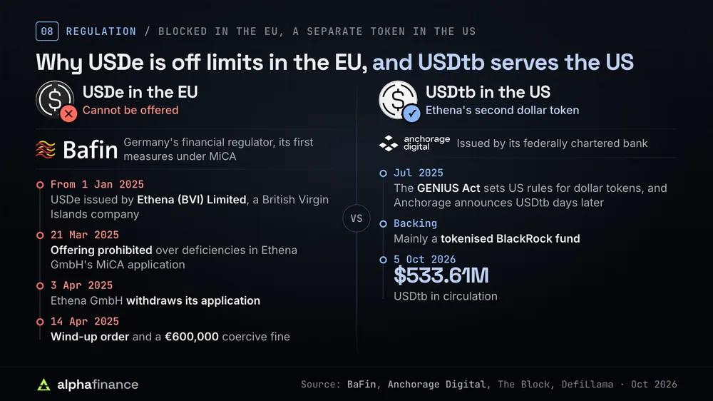 USDe in the EU against USDtb in the US: BaFin prohibited Ethena GmbH from offering USDe on 21 Mar 2025, the application was withdrawn on 3 Apr and a wind-up order and EUR 600,000 fine followed on 14 Apr 2025; in the US, Anchorage Digital's bank issues USDtb after the GENIUS Act, with $533.61 million in circulation