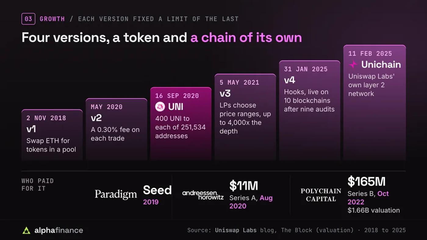 Staircase of Uniswap's growth: v1 on 2 Nov 2018, v2 in May 2020 with a 0.30% fee on each trade, the UNI token on 16 Sep 2020 with 400 UNI for each of 251,534 addresses, v3 on 5 May 2021 with price ranges giving up to 4,000 times the depth, v4 on 31 Jan 2025 with hooks on 10 blockchains after nine audits, and Unichain on 11 Feb 2025; funding came from a Paradigm seed round in 2019, an $11 million Series A led by Andreessen Horowitz in August 2020 and a $165 million Series B led by Polychain Capital in October 2022 at a $1.66 billion valuation