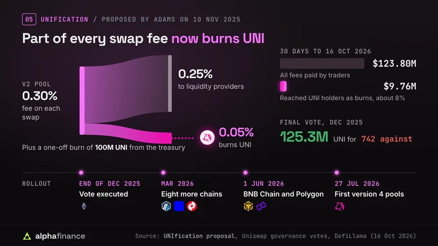 How the UNIfication fee switch works: a version 2 pool's 0.30% swap fee splits into 0.25% for liquidity providers and 0.05% that burns UNI, plus a one-off burn of 100 million UNI from the treasury; in the 30 days to 16 Oct 2026 traders paid $123.80 million in fees and $9.76 million, about 8%, reached UNI holders as burns; the final vote passed with 125.3 million UNI for and 742 against, executed at the end of December 2025, then fees reached eight more chains in March 2026, BNB Chain and Polygon on 1 Jun 2026 and the first version 4 pools on 27 Jul 2026