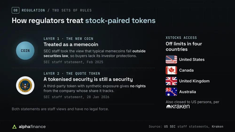 How SEC staff treat the two layers of a stock-paired coin, the memecoin and the tokenised security, and the four countries where xStocks are not accessible: the United States, Canada, the United Kingdom and Australia