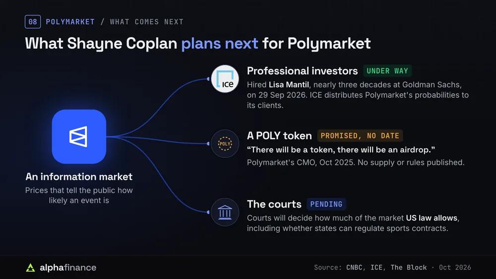 What comes next for Polymarket: professional investors, a promised POLY token with no date, and court rulings on how much of the market US law allows