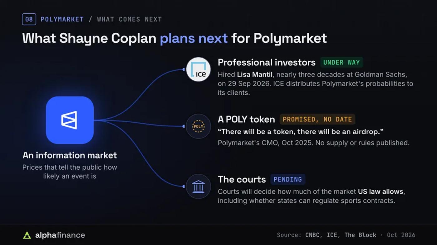 What comes next for Polymarket: professional investors, a promised POLY token with no date, and court rulings on how much of the market US law allows