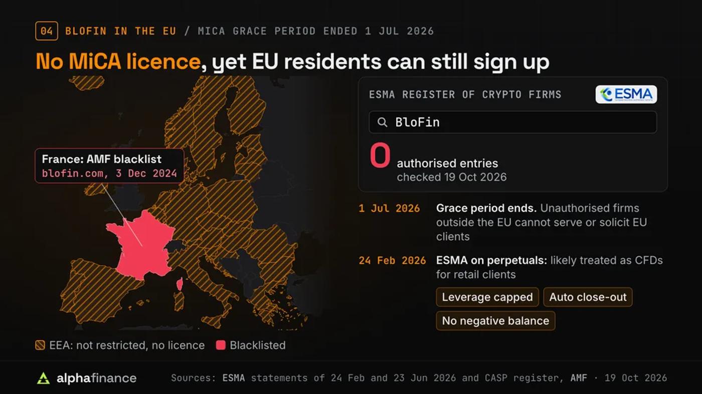 Map of Europe with the EEA hatched as not restricted by BloFin but with no MiCA licence, and France in red for the AMF blacklisting of blofin.com on 3 Dec 2024. A search of ESMA's register of crypto firms for BloFin returns 0 authorised entries on 19 Oct 2026. The MiCA grace period ended 1 Jul 2026, and on 24 Feb 2026 ESMA said perpetuals are likely treated as CFDs for retail clients, meaning capped leverage, automatic close-out and no negative balance