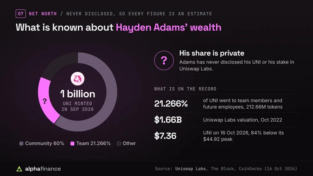 What is known about Hayden Adams' wealth: 1 billion UNI were minted in September 2020, with 60% for the community and 21.266%, or 212.66 million tokens, for team members and future employees; his own share and his stake in Uniswap Labs have never been disclosed; the company was valued at $1.66 billion in October 2022, and UNI traded at $7.36 on 16 Oct 2026, 84% below its $44.92 peak