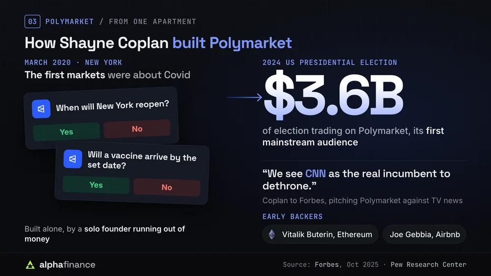 Polymarket's first Covid markets in March 2020 and $3.6 billion of trading on the 2024 US presidential election, with early backers Vitalik Buterin and Joe Gebbia