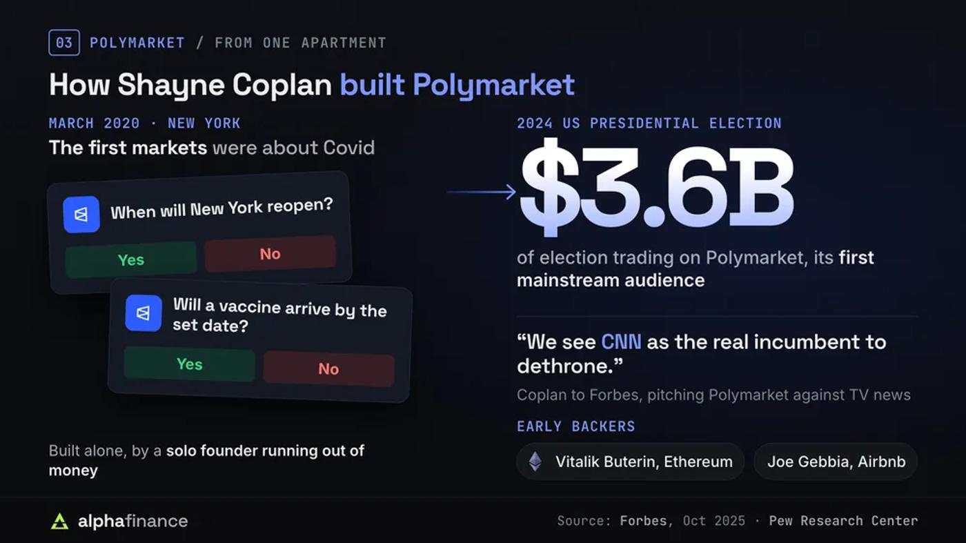Polymarket's first Covid markets in March 2020 and $3.6 billion of trading on the 2024 US presidential election, with early backers Vitalik Buterin and Joe Gebbia