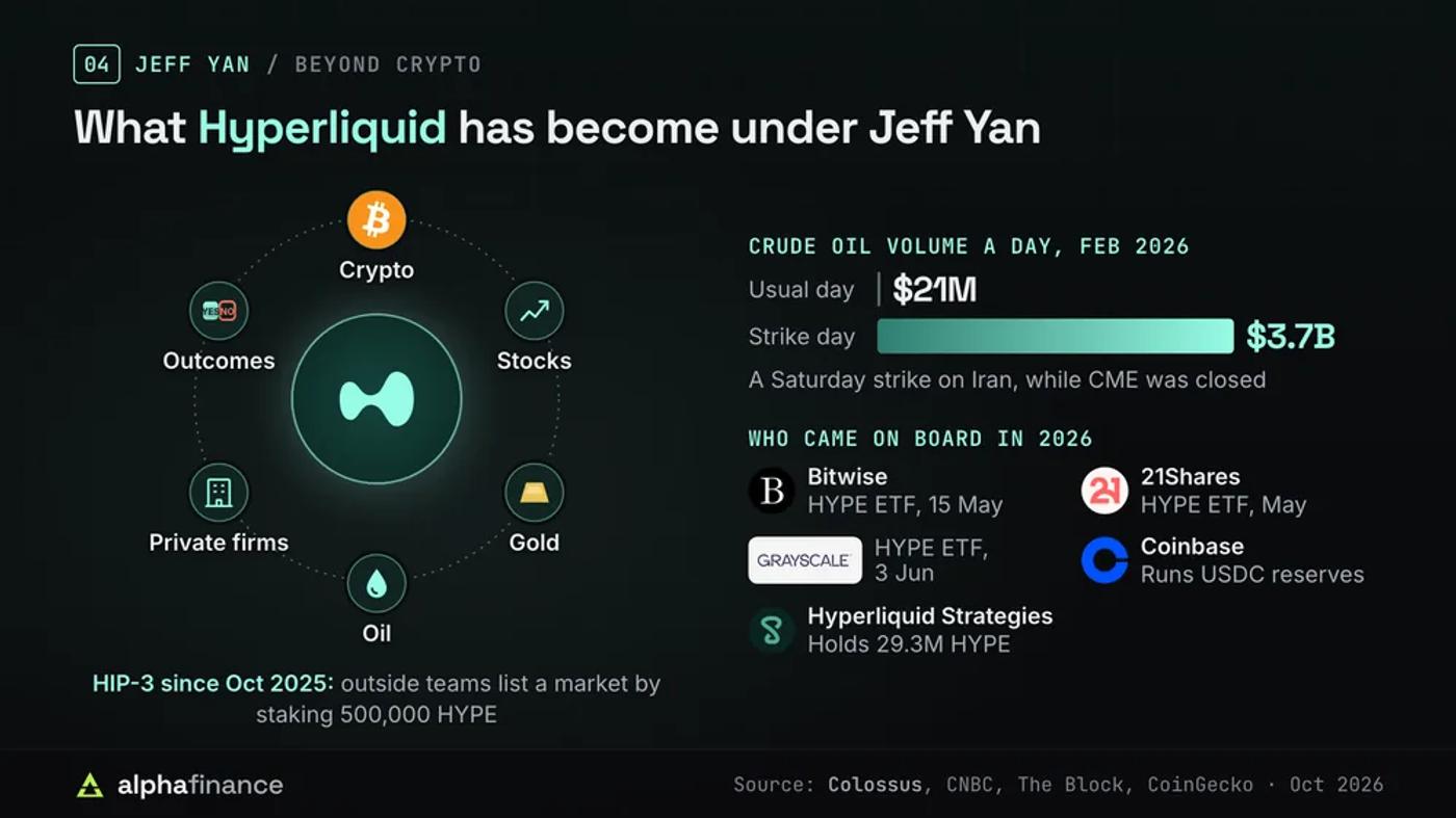 Markets on Hyperliquid beyond crypto, the oil volume jump from $21M to $3.7B in February 2026, and the HYPE ETFs from Bitwise, 21Shares and Grayscale