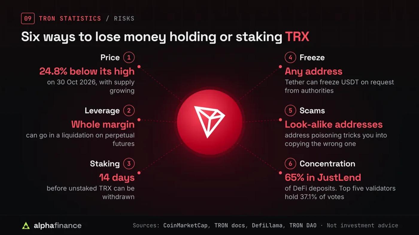 Six risks of holding or staking TRX around a TRON coin: price, 24.8% below its high on 30 Oct 2026 with supply growing; leverage, where a liquidation on perpetual futures can take the whole margin; staking, 14 days before unstaked TRX can be withdrawn; freeze, as Tether can freeze USDT at any address on request from authorities; scams, as address poisoning uses look-alike addresses; concentration, with 65% of DeFi deposits in JustLend and the top five Super Representatives holding 37.1% of votes