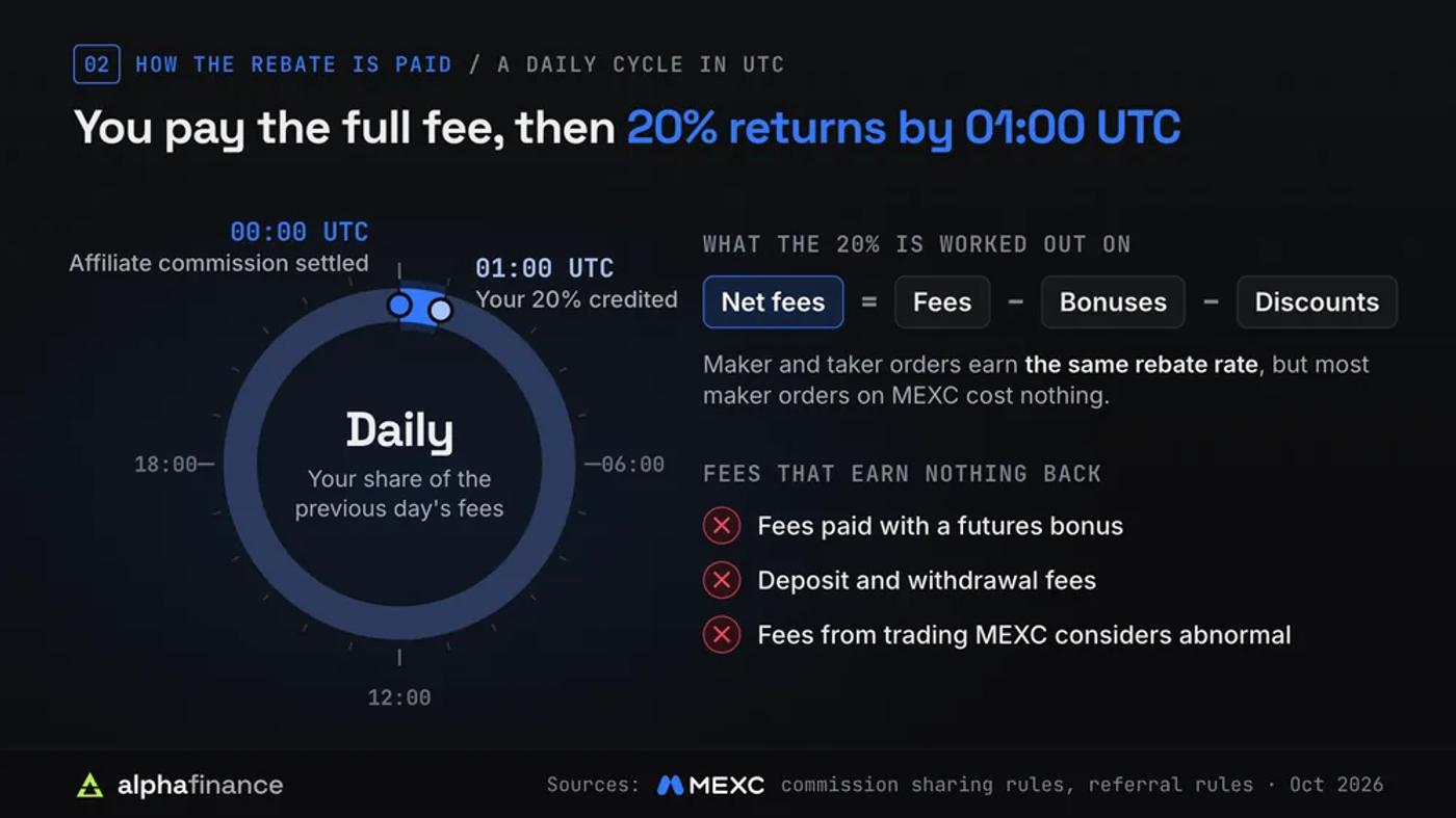 How MEXC pays the referral rebate on a 24-hour UTC clock: affiliate commission is settled before 00:00 UTC and your 20% share is credited before 01:00 UTC the next day; the share is worked out on net fees, which are fees minus bonuses and discounts; maker and taker orders earn the same rate; fees paid with a futures bonus, deposit and withdrawal fees, and fees from trading MEXC considers abnormal earn nothing back