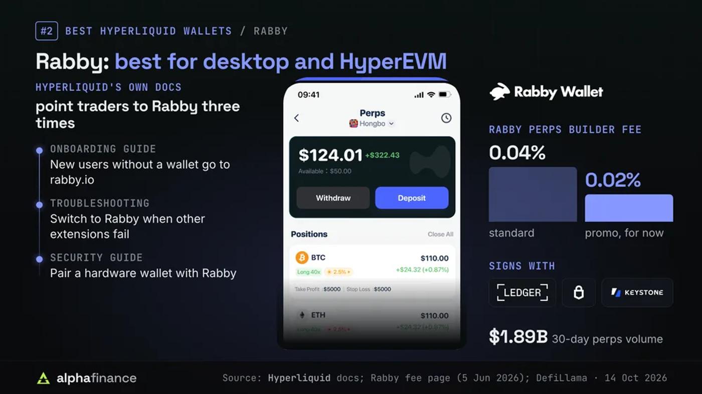 Rabby Perps screen on mobile beside the three places Hyperliquid's docs point traders to Rabby (onboarding, troubleshooting and security guides); Rabby's builder fee is 0.04% standard and 0.02% on promotion, it signs with Ledger, Trezor and Keystone devices, and it handled $1.89 billion of perps volume in 30 days