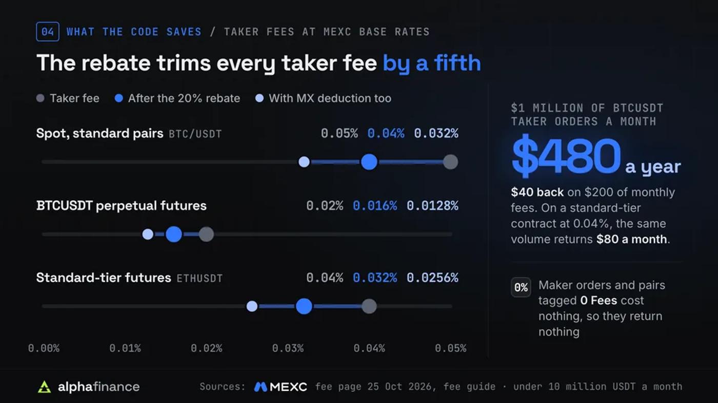 MEXC taker fees before and after the 20% rebate, at base rates for accounts under 10 million USDT a month: standard spot pairs such as BTC/USDT fall from 0.05% to 0.04%, or 0.032% with MX deduction; BTCUSDT perpetual futures from 0.02% to 0.016%, or 0.0128%; standard-tier futures such as ETHUSDT from 0.04% to 0.032%, or 0.0256%; $1 million of BTCUSDT taker orders a month returns $40 on $200 of fees, $480 a year, and the same volume on a 0.04% contract returns $80 a month; maker orders and pairs tagged 0 Fees cost nothing and return nothing