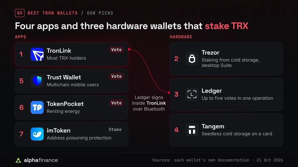 The seven best Tron wallets: four apps, 1 TronLink for most TRX holders, 5 Trust Wallet for multichain mobile users, 6 TokenPocket for renting energy and 7 imToken for address poisoning protection, and three hardware wallets, 2 Trezor for staking from cold storage, 3 Ledger with up to five votes in one operation and 4 Tangem for seedless cold storage on a card; Ledger signs inside TronLink over Bluetooth
