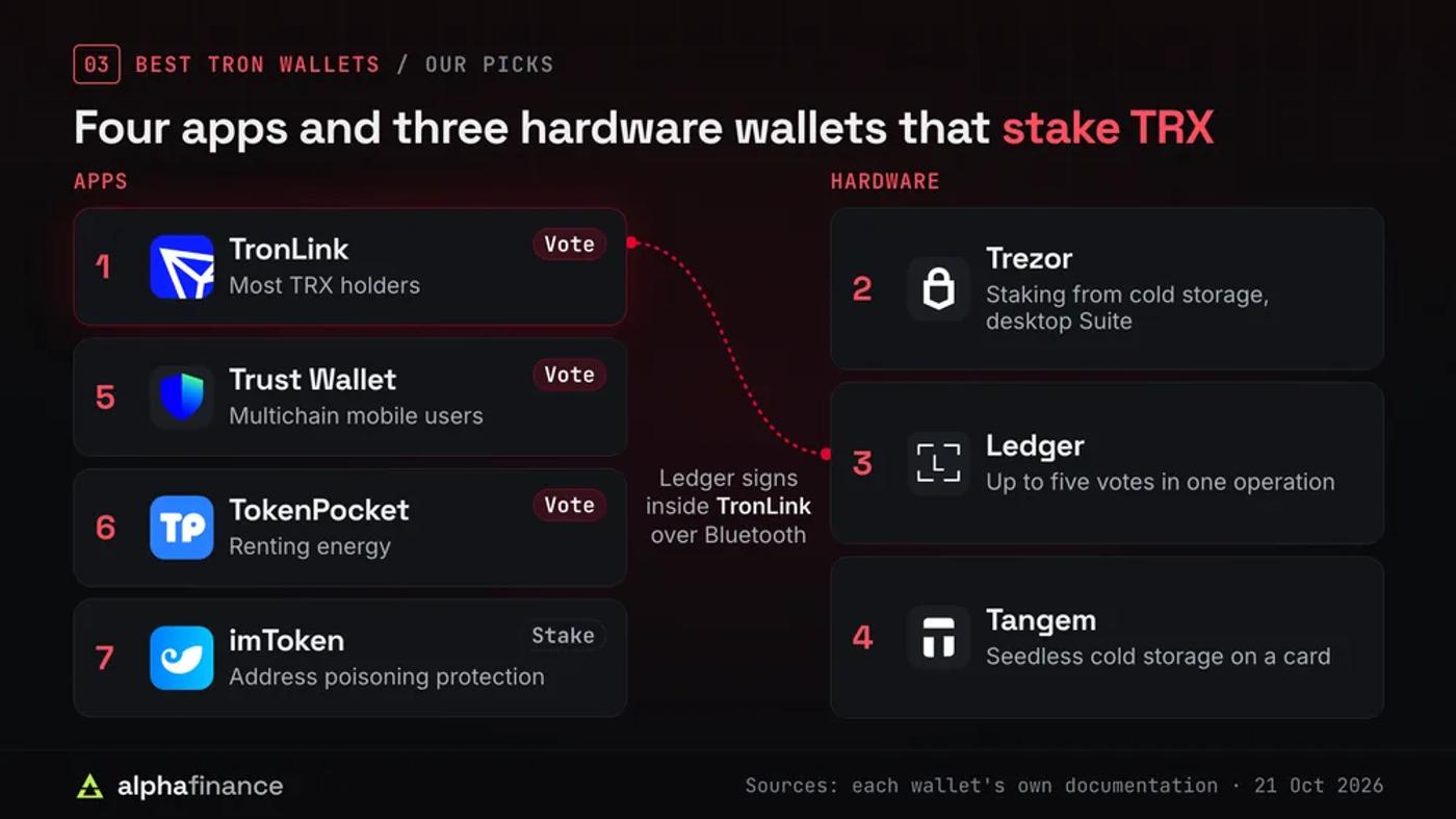 The seven best Tron wallets: four apps, 1 TronLink for most TRX holders, 5 Trust Wallet for multichain mobile users, 6 TokenPocket for renting energy and 7 imToken for address poisoning protection, and three hardware wallets, 2 Trezor for staking from cold storage, 3 Ledger with up to five votes in one operation and 4 Tangem for seedless cold storage on a card; Ledger signs inside TronLink over Bluetooth