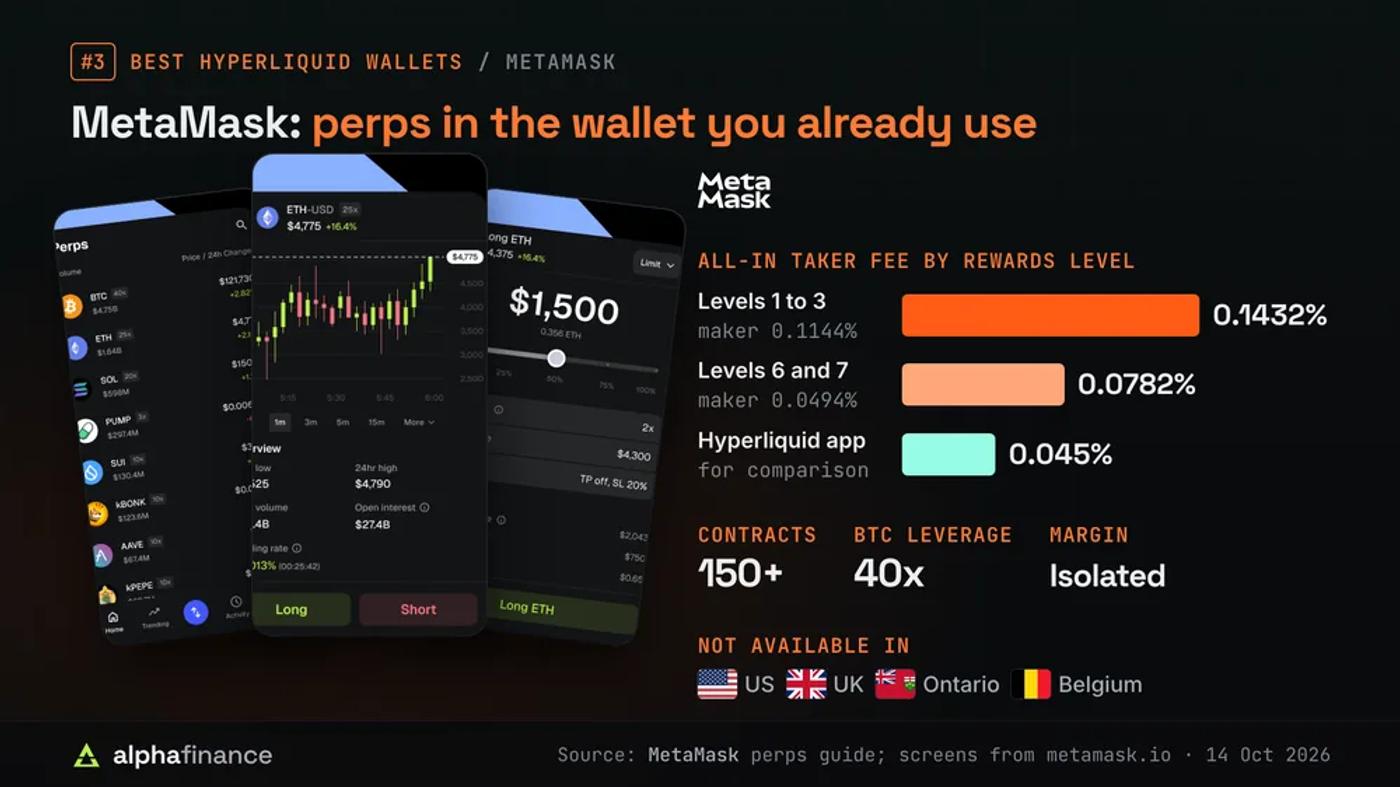 Three MetaMask perps screens, the market list, an ETH-USD chart and a long order, beside MetaMask's all-in taker fees: 0.1432% at Rewards levels 1 to 3 (maker 0.1144%) and 0.0782% at levels 6 and 7 (maker 0.0494%) against 0.045% on Hyperliquid's own app; 150+ contracts, 40x leverage on BTC, isolated margin, and not available in the US, UK, Ontario or Belgium