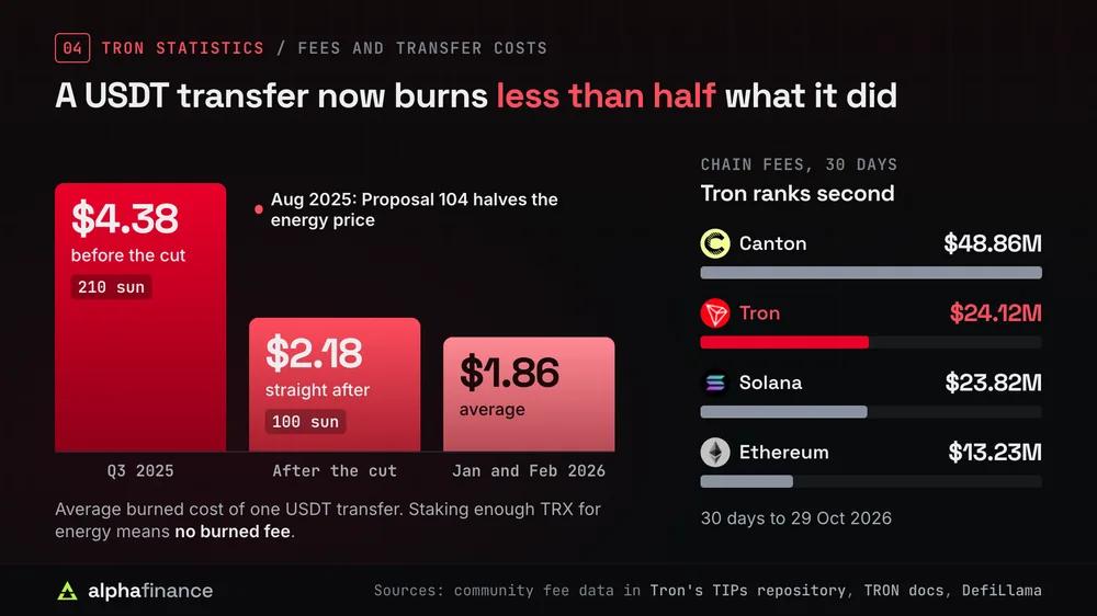 Tron transfer costs as a staircase: the average burned cost of a USDT transfer fell from $4.38 in Q3 2025 at 210 sun per unit of energy to $2.18 after Proposal 104 cut energy to 100 sun in Aug 2025, and to $1.86 in Jan and Feb 2026; chain fees over 30 days to 29 Oct 2026: Canton $48.86 million, Tron $24.12 million, Solana $23.82 million and Ethereum $13.23 million
