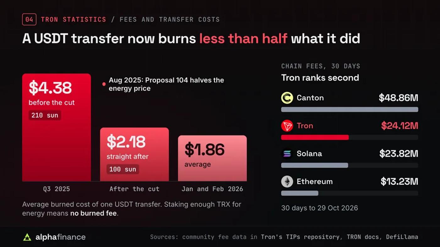 Tron transfer costs as a staircase: the average burned cost of a USDT transfer fell from $4.38 in Q3 2025 at 210 sun per unit of energy to $2.18 after Proposal 104 cut energy to 100 sun in Aug 2025, and to $1.86 in Jan and Feb 2026; chain fees over 30 days to 29 Oct 2026: Canton $48.86 million, Tron $24.12 million, Solana $23.82 million and Ethereum $13.23 million