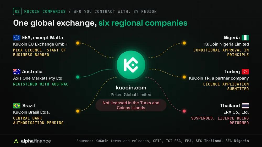 Hub diagram of kucoin.com, run by Peken Global Limited, which is not licensed in the Turks and Caicos Islands, linked to six regional companies: KuCoin EU Exchange GmbH for the EEA except Malta (MiCA licence, start of business barred), Axis One Markets Pty Ltd in Australia (registered with AUSTRAC), KuCoin Brasil Ltda. (central bank authorisation pending), KuCoin Nigeria Limited (conditional approval in principle), KuCoin TR in Turkey (licence application submitted) and ERX Co., Ltd. in Thailand (suspended, licence being returned)