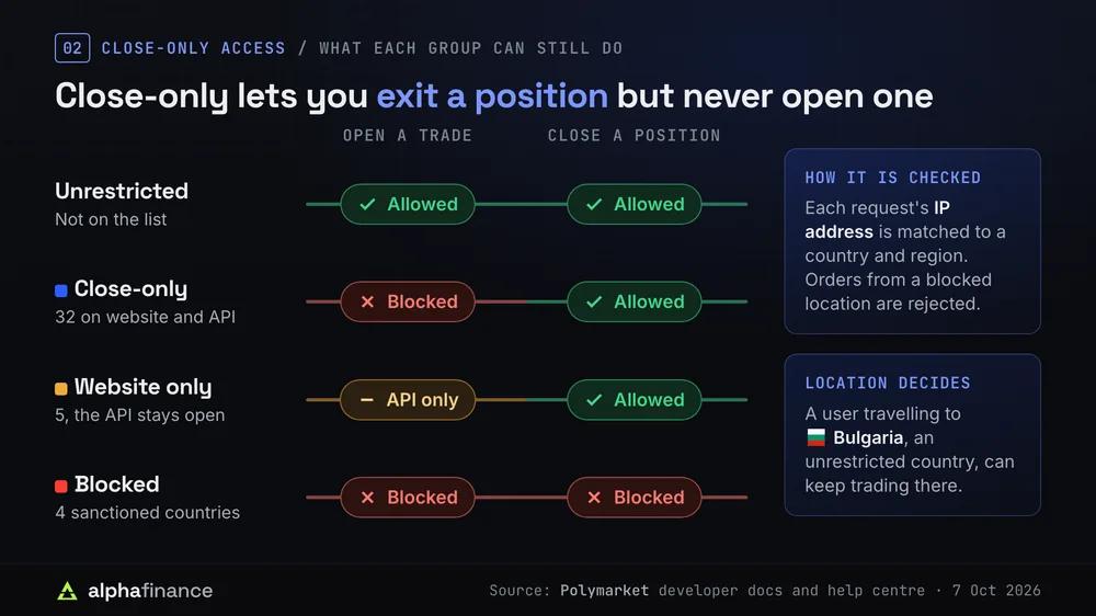 What each group can do on Polymarket: unrestricted users can open and close trades, close-only users can only close positions, website-only users can open trades through the API, and users in the 4 sanctioned countries can do neither; the IP address decides, so a user travelling to Bulgaria can keep trading