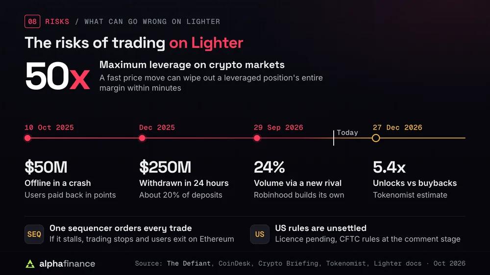 The risks of trading on Lighter: leverage of up to 50x on crypto markets can wipe out a position's margin within minutes; a timeline of Lighter going offline in the 10 Oct 2025 crash with about $50 million lost and repaid in points, $250 million or about 20% of deposits withdrawn within 24 hours of the December 2025 airdrop, 24% of volume coming through Robinhood before it announced a rival product on 29 Sep 2026, and team and investor unlocks from 27 Dec 2026 running at about 5.4 times the pace of buybacks; plus one sequencer ordering every trade and unsettled US rules