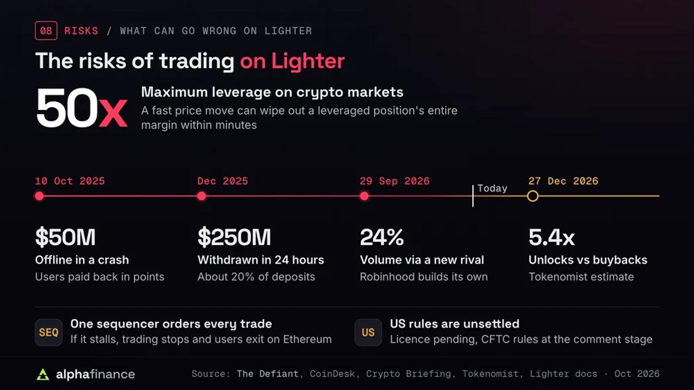 The risks of trading on Lighter: leverage of up to 50x on crypto markets can wipe out a position's margin within minutes; a timeline of Lighter going offline in the 10 Oct 2025 crash with about $50 million lost and repaid in points, $250 million or about 20% of deposits withdrawn within 24 hours of the December 2025 airdrop, 24% of volume coming through Robinhood before it announced a rival product on 29 Sep 2026, and team and investor unlocks from 27 Dec 2026 running at about 5.4 times the pace of buybacks; plus one sequencer ordering every trade and unsettled US rules