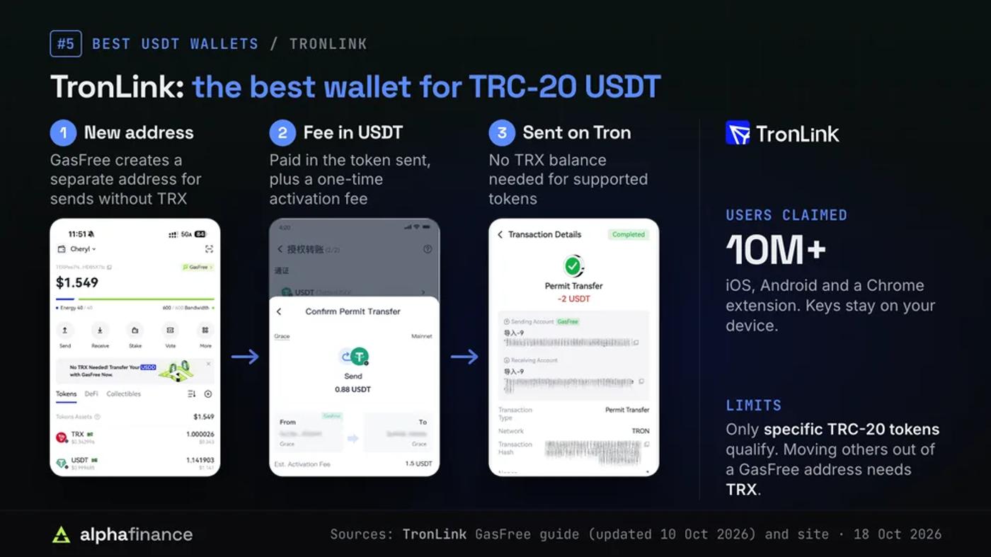A GasFree send in TronLink in three screens: a separate GasFree address, a Confirm Permit Transfer with the fee paid in USDT plus a one-time activation fee, and the completed transfer on Tron; TronLink claims 10 million+ users on iOS, Android and Chrome, and only specific TRC-20 tokens qualify