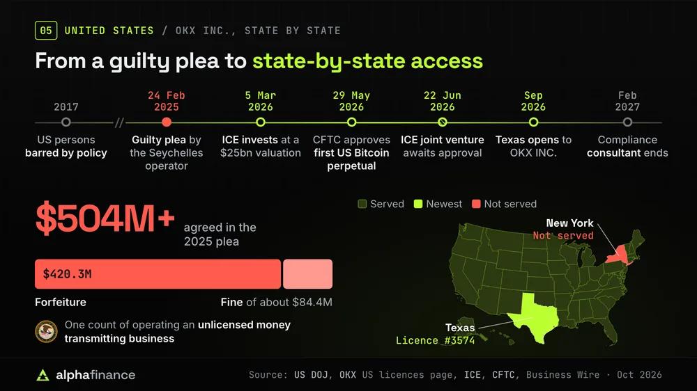 OKX in the US from 2017 to Feb 2027: the 24 Feb 2025 guilty plea and more than $504M paid ($420.3M forfeiture and a fine of about $84.4M), ICE's investment at a $25bn valuation, the CFTC's first US Bitcoin perpetual, the ICE joint venture awaiting approval, Texas opening in Sep 2026 under licence #3574, and New York not served