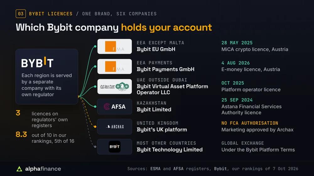 Tree of the Bybit companies that serve each region: Bybit EU GmbH (MiCA licence from Austria's FMA, 28 May 2025), Bybit Payments GmbH (e-money licence, 4 Aug 2026), Bybit Virtual Asset Platform Operator LLC in the UAE (October 2025), Bybit Limited in Kazakhstan (AFSA licence, 25 Sep 2024), Bybit's UK platform (no FCA authorisation, marketing approved by Archax) and Bybit Technology Limited for most other countries; three licences counted, 8.3 out of 10 in our rankings
