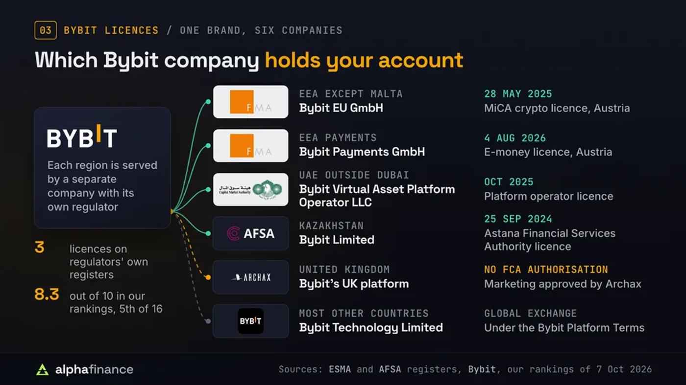 Tree of the Bybit companies that serve each region: Bybit EU GmbH (MiCA licence from Austria's FMA, 28 May 2025), Bybit Payments GmbH (e-money licence, 4 Aug 2026), Bybit Virtual Asset Platform Operator LLC in the UAE (October 2025), Bybit Limited in Kazakhstan (AFSA licence, 25 Sep 2024), Bybit's UK platform (no FCA authorisation, marketing approved by Archax) and Bybit Technology Limited for most other countries; three licences counted, 8.3 out of 10 in our rankings