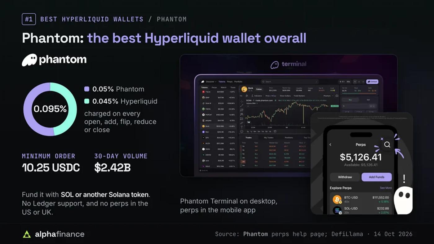 Phantom Terminal on desktop and Phantom's mobile perps screen beside a fee ring: 0.095% per trade made up of 0.05% for Phantom and 0.045% for Hyperliquid, charged on every open, add, flip, reduce or close; minimum order 10.25 USDC, $2.42 billion of 30-day volume, funding from SOL or another Solana token, no Ledger support and no perps in the US or UK