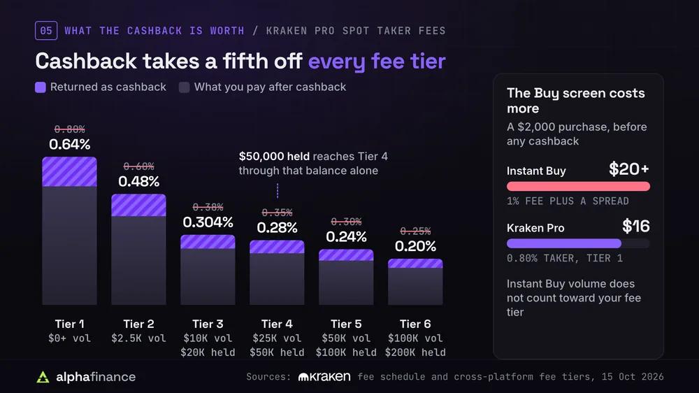Kraken Pro spot taker fees by tier with 20% cashback removed: Tier 1 0.80% to 0.64%, Tier 2 0.60% to 0.48%, Tier 3 0.38% to 0.304%, Tier 4 0.35% to 0.28%, Tier 5 0.30% to 0.24% and Tier 6 0.25% to 0.20%; $50,000 held reaches Tier 4 alone, and a $2,000 Instant Buy costs at least $20 against $16 on Kraken Pro