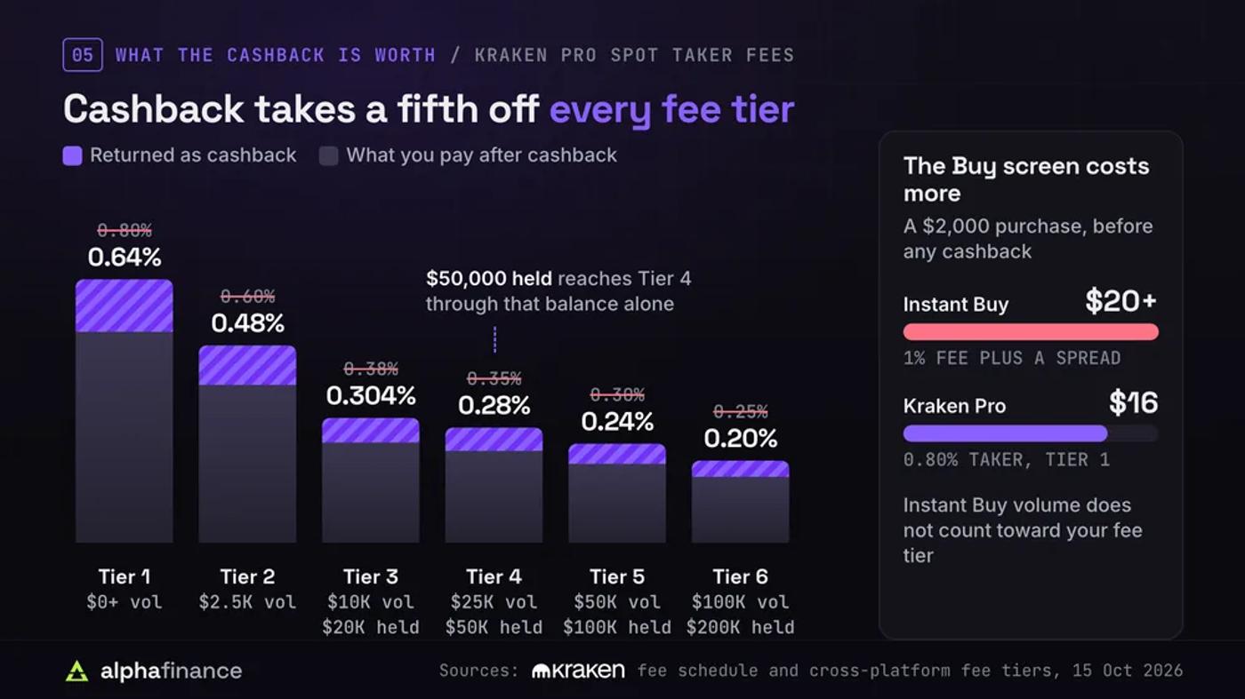 Kraken Pro spot taker fees by tier with 20% cashback removed: Tier 1 0.80% to 0.64%, Tier 2 0.60% to 0.48%, Tier 3 0.38% to 0.304%, Tier 4 0.35% to 0.28%, Tier 5 0.30% to 0.24% and Tier 6 0.25% to 0.20%; $50,000 held reaches Tier 4 alone, and a $2,000 Instant Buy costs at least $20 against $16 on Kraken Pro