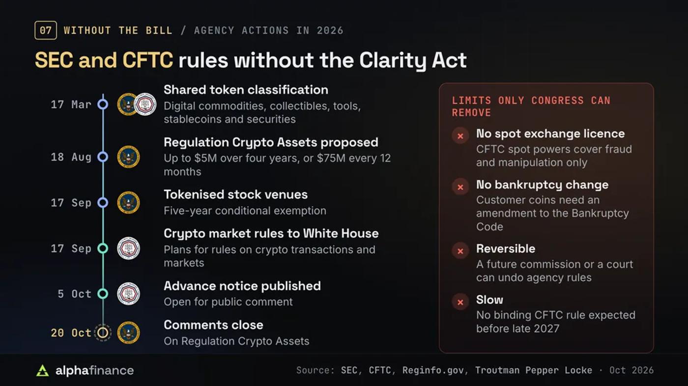 SEC and CFTC actions without the Clarity Act in 2026: a shared token classification on 17 Mar, Regulation Crypto Assets proposed on 18 Aug allowing up to $5 million over four years or $75 million every 12 months, a five-year exemption for tokenised stock venues and CFTC crypto market rules sent to White House review on 17 Sep, a CFTC advance notice on 5 Oct, and SEC comments closing 20 Oct; agency rules cannot license spot exchanges or change bankruptcy law, can be reversed, and no binding CFTC rule is expected before late 2027