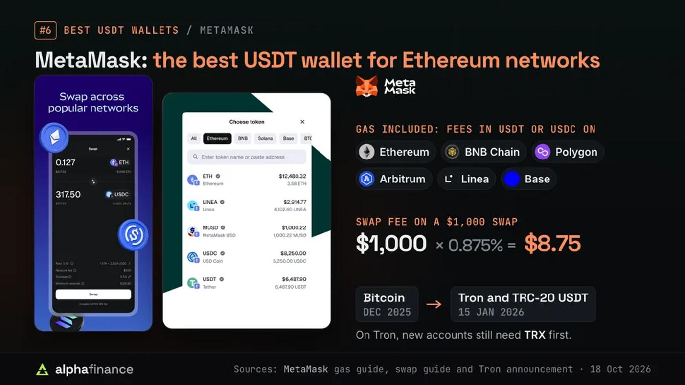 MetaMask swap and token picker screens beside its gas-included networks, Ethereum, BNB Chain, Polygon, Arbitrum, Linea and Base, where fees can be paid in USDT or USDC; a $1,000 swap at MetaMask's 0.875% fee costs $8.75; Bitcoin was added in December 2025 and Tron with TRC-20 USDT on 15 Jan 2026, and new Tron accounts still need TRX first