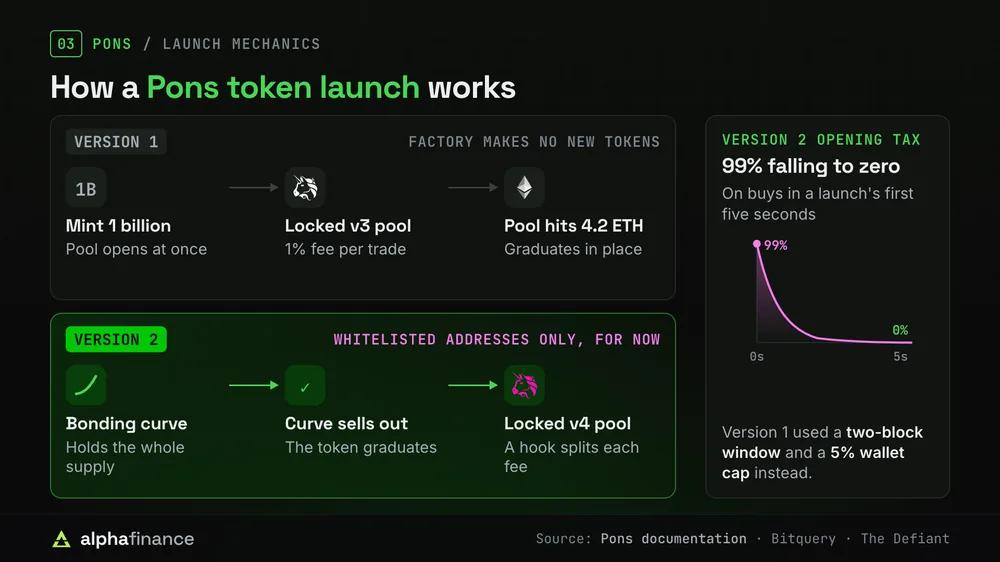 How a Pons launch works: version 1 mints 1 billion tokens into a locked Uniswap v3 pool with a 1% fee and graduates at 4.2 ETH, and its factory makes no new tokens; version 2 uses a bonding curve that graduates into a permanently locked Uniswap v4 pool and is limited to whitelisted addresses for now; a 99% opening tax falls to zero in five seconds