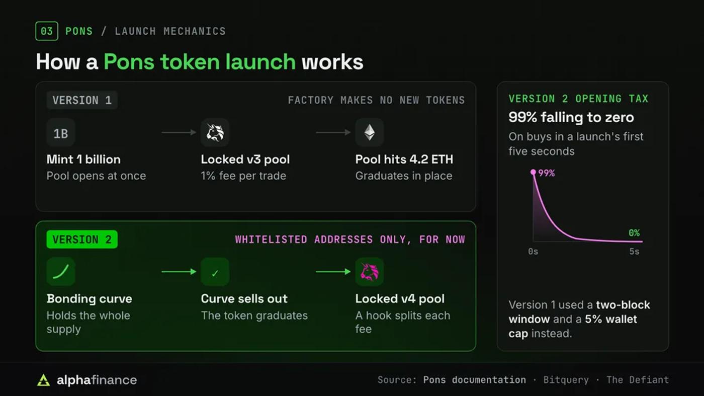 How a Pons launch works: version 1 mints 1 billion tokens into a locked Uniswap v3 pool with a 1% fee and graduates at 4.2 ETH, and its factory makes no new tokens; version 2 uses a bonding curve that graduates into a permanently locked Uniswap v4 pool and is limited to whitelisted addresses for now; a 99% opening tax falls to zero in five seconds