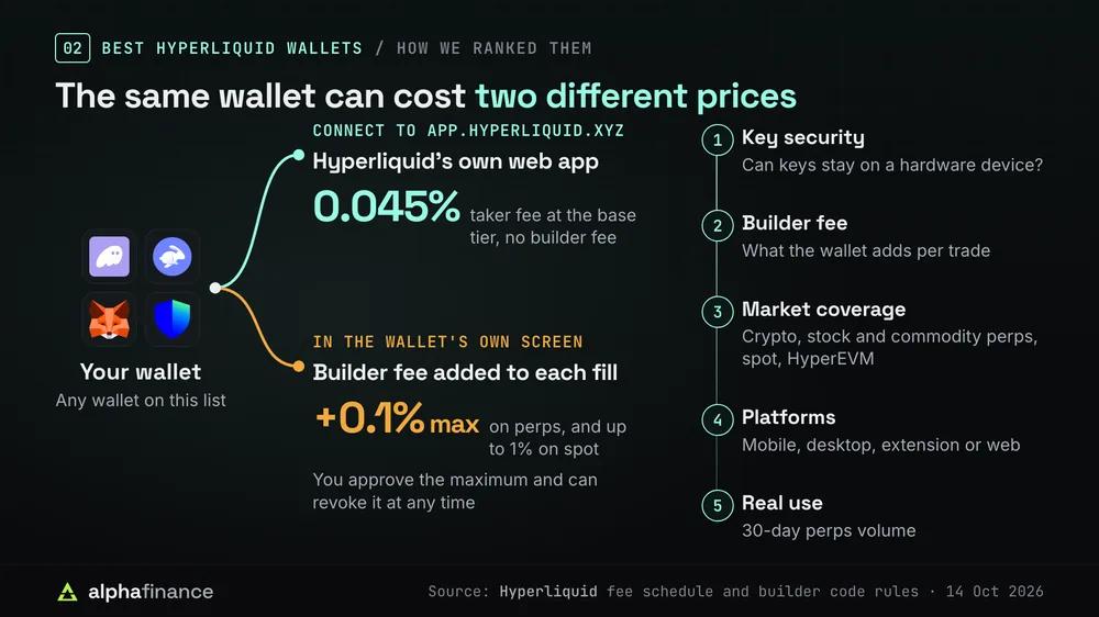 How we ranked the best Hyperliquid wallets: the same wallet connected to Hyperliquid's own web app pays a 0.045% taker fee with no builder fee, while trading in the wallet's own screen adds a builder fee of up to 0.1% on perps and 1% on spot, which you approve and can revoke; the five tests are key security, builder fee, market coverage, platforms and 30-day perps volume
