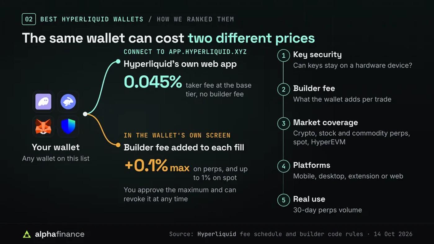 How we ranked the best Hyperliquid wallets: the same wallet connected to Hyperliquid's own web app pays a 0.045% taker fee with no builder fee, while trading in the wallet's own screen adds a builder fee of up to 0.1% on perps and 1% on spot, which you approve and can revoke; the five tests are key security, builder fee, market coverage, platforms and 30-day perps volume