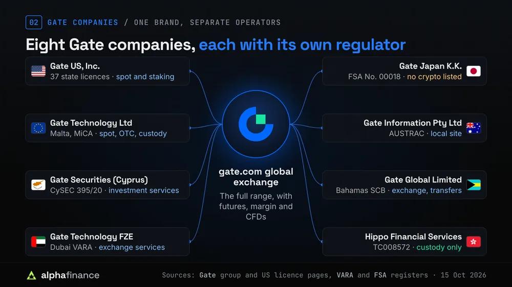 Hub diagram of the gate.com global exchange, which offers the full range including futures, margin and CFDs, linked to eight Gate companies: Gate US, Inc. (37 state licences, spot and staking), Gate Technology Ltd (Malta, MiCA, spot, OTC and custody), Gate Securities (Cyprus) (CySEC 395/20, investment services), Gate Technology FZE (Dubai VARA, exchange services), Gate Japan K.K. (FSA No. 00018, no crypto listed), Gate Information Pty Ltd (AUSTRAC, local site), Gate Global Limited (Bahamas SCB, exchange and transfers) and Hippo Financial Services (TC008572, custody only)