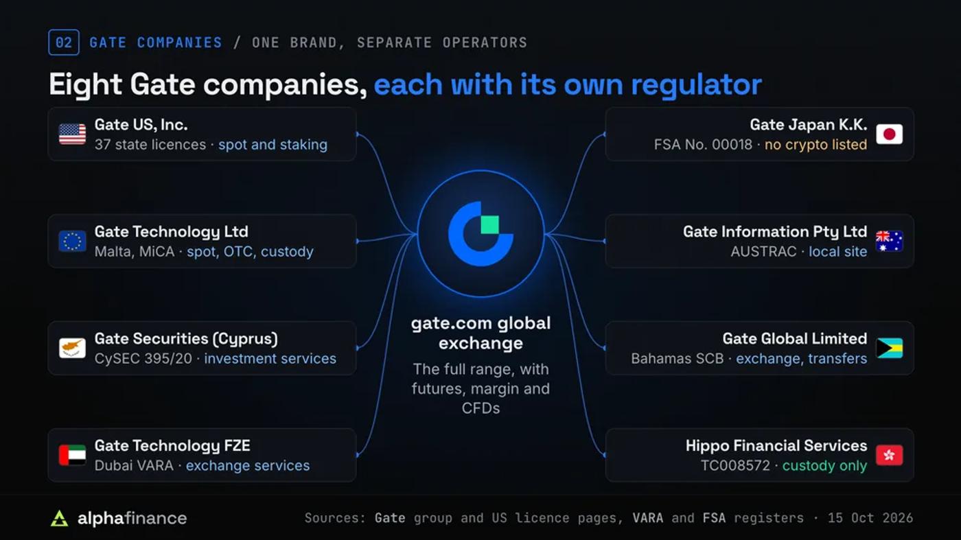 Hub diagram of the gate.com global exchange, which offers the full range including futures, margin and CFDs, linked to eight Gate companies: Gate US, Inc. (37 state licences, spot and staking), Gate Technology Ltd (Malta, MiCA, spot, OTC and custody), Gate Securities (Cyprus) (CySEC 395/20, investment services), Gate Technology FZE (Dubai VARA, exchange services), Gate Japan K.K. (FSA No. 00018, no crypto listed), Gate Information Pty Ltd (AUSTRAC, local site), Gate Global Limited (Bahamas SCB, exchange and transfers) and Hippo Financial Services (TC008572, custody only)
