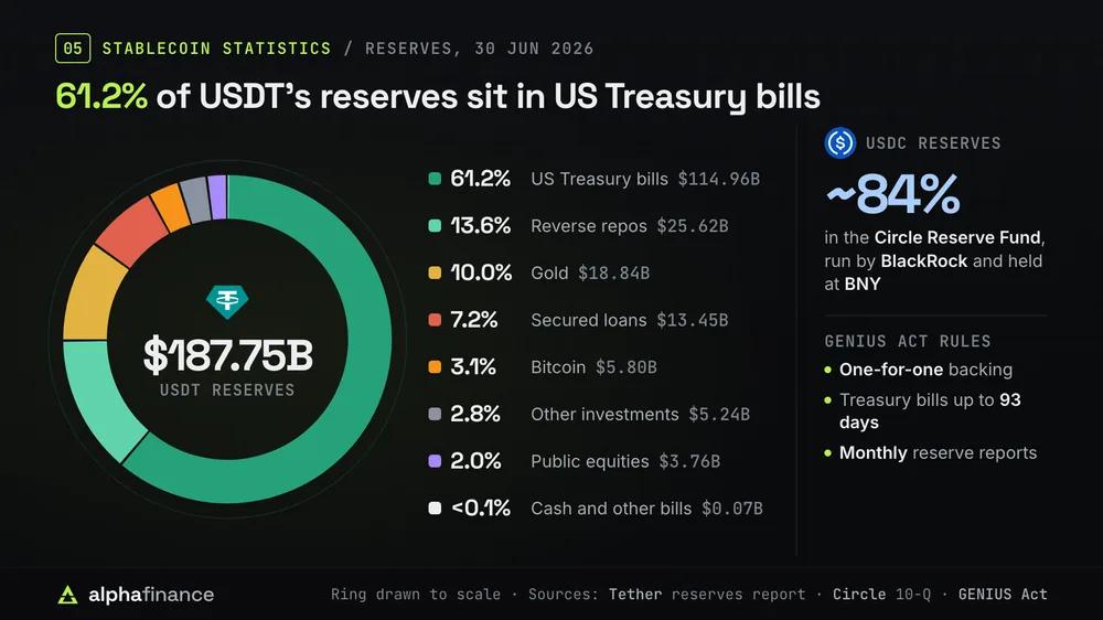 Ring chart drawn to scale of USDT's $187.75 billion of reserves at 30 Jun 2026: US Treasury bills $114.96 billion or 61.2%, reverse repurchase agreements $25.62 billion or 13.6%, gold $18.84 billion or 10.0%, secured loans $13.45 billion or 7.2%, bitcoin $5.80 billion or 3.1%, other investments $5.24 billion or 2.8%, public equities $3.76 billion or 2.0%, and cash and other bills $0.07 billion; about 84% of USDC reserves sit in the Circle Reserve Fund run by BlackRock and held at BNY; the GENIUS Act requires one-for-one backing, Treasury bills of up to 93 days and monthly reserve reports