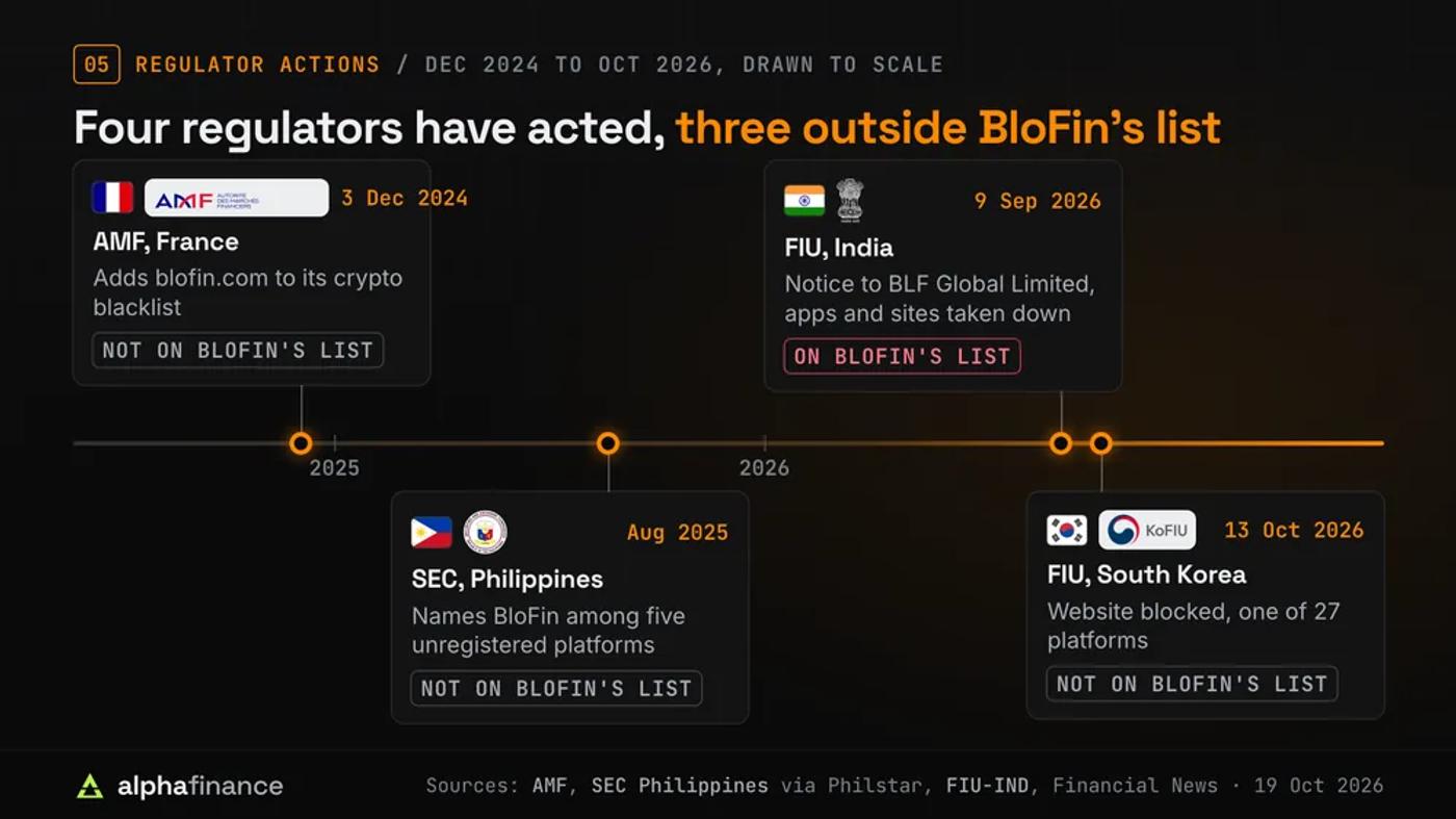 Timeline drawn to scale of four regulator actions against BloFin: the AMF in France blacklists blofin.com on 3 Dec 2024, the Philippine SEC names BloFin among five unregistered platforms in August 2025, India's FIU issues a notice to BLF Global Limited and orders apps and sites taken down on 9 Sep 2026, and South Korea's FIU has the website blocked as one of 27 platforms on 13 Oct 2026. Only India is on BloFin's restricted list