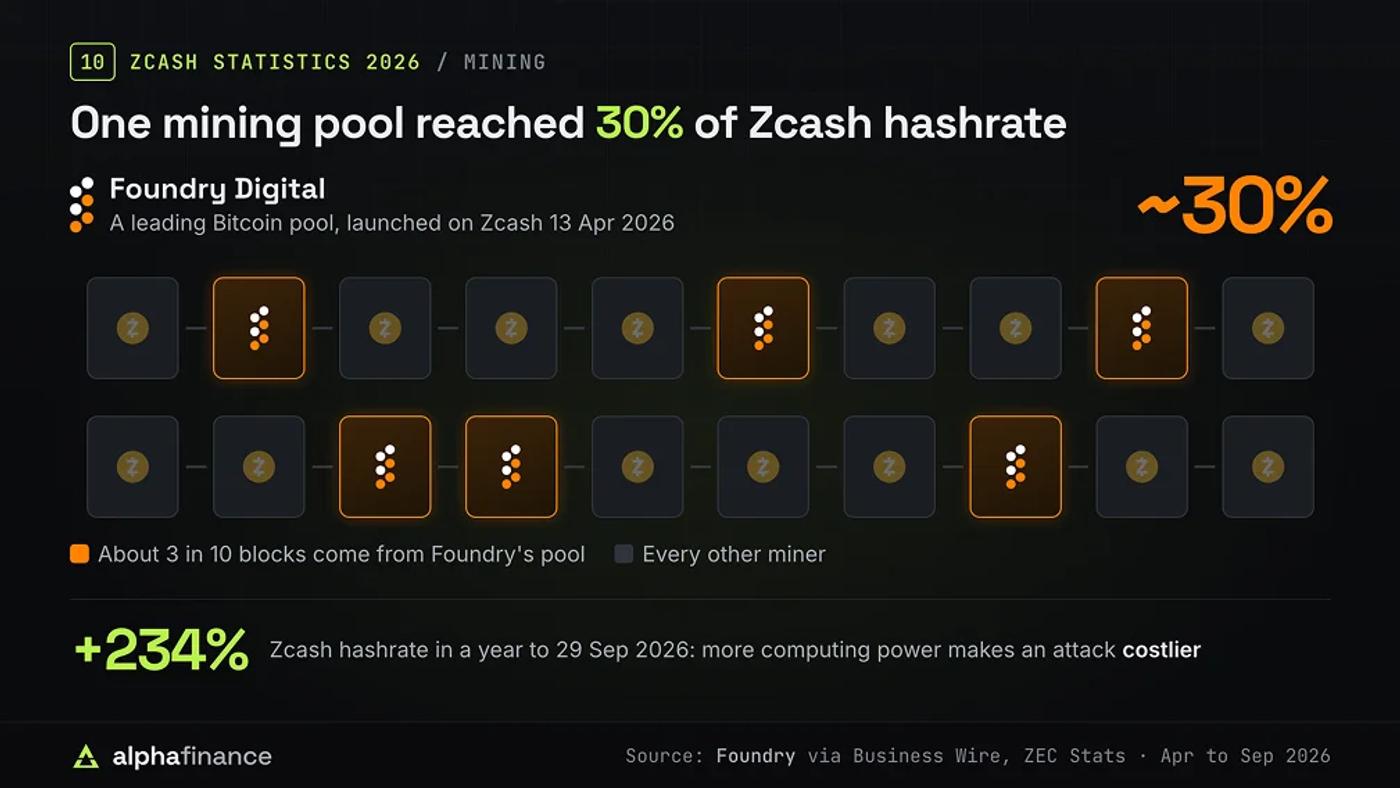 Zcash Mining and Hashrate