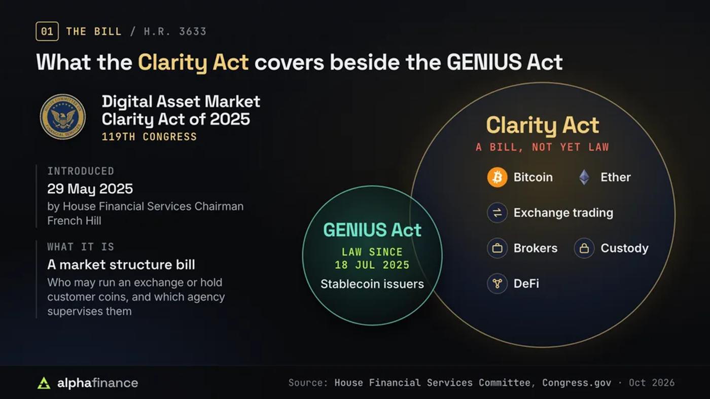 What the Clarity Act covers: the Digital Asset Market Clarity Act of 2025, introduced on 29 May 2025 by House Financial Services Chairman French Hill, is a bill that is not yet law covering Bitcoin, Ether, exchange trading, brokers, custody and DeFi, while the GENIUS Act, law since 18 Jul 2025, covers stablecoin issuers