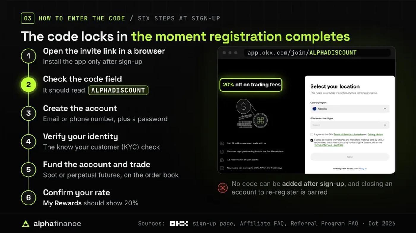 How to enter OKX referral code ALPHADISCOUNT in six steps beside a screenshot of OKX's sign-up page at app.okx.com/join/ALPHADISCOUNT reading 20% off on trading fees: open the invite link in a browser, check the code field reads ALPHADISCOUNT, create the account, verify your identity with the KYC check, fund the account and trade spot or perpetual futures, and confirm My Rewards shows 20%; no code can be added after sign-up