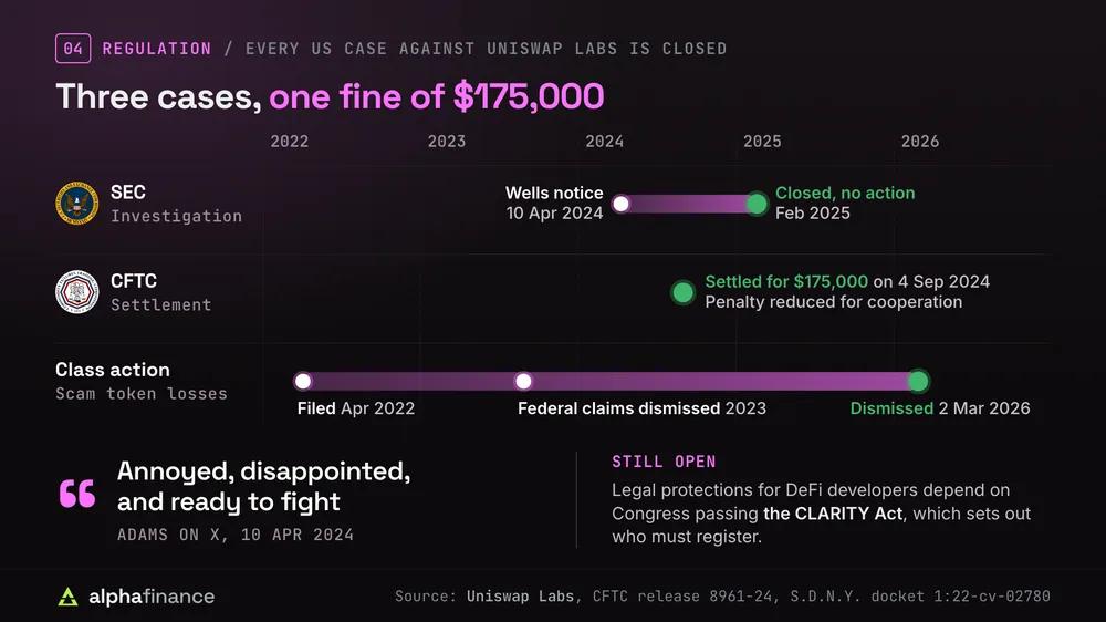 Timeline of the three US cases against Uniswap Labs: the SEC sent a Wells notice on 10 Apr 2024 and closed its investigation with no action in February 2025; the CFTC settled for $175,000 on 4 Sep 2024, with the penalty reduced for cooperation; a class action over scam token losses was filed in April 2022, its federal claims were dismissed in 2023 and the rest were dismissed on 2 Mar 2026; Adams said he was annoyed, disappointed and ready to fight, and DeFi protections still depend on Congress passing the CLARITY Act